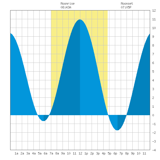 Rockport tide chart for Monday, January 23, 2023