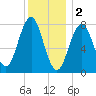 Rockport tide chart for Monday, January 2, 2023