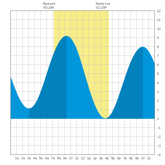 Rockport tide chart for Wednesday, January 4, 2023