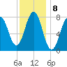 Rockport tide chart for Sunday, January 8, 2023