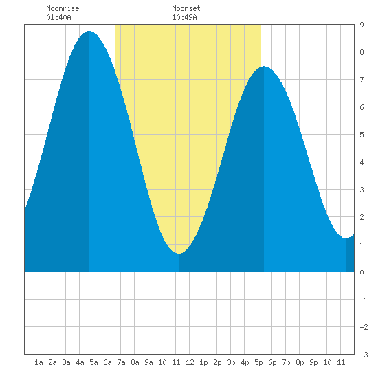 Rockport tide chart for Tuesday, February 14, 2023