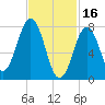 Rockport tide chart for Thursday, February 16, 2023