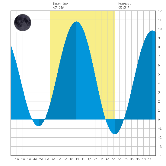 Rockport tide chart for Monday, February 20, 2023