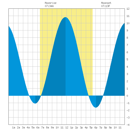 Rockport tide chart for Tuesday, February 21, 2023