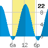 Rockport tide chart for Wednesday, February 22, 2023