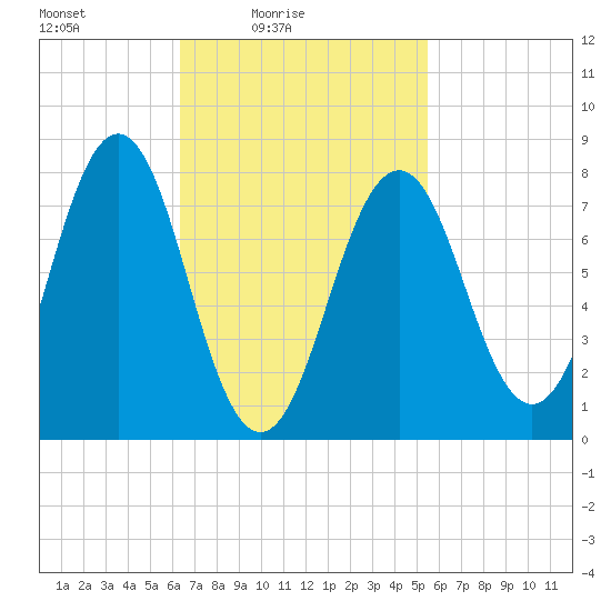 Rockport tide chart for Sunday, February 26, 2023