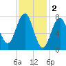 Rockport tide chart for Thursday, February 2, 2023