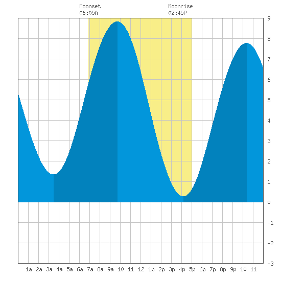 Rockport tide chart for Friday, February 3, 2023
