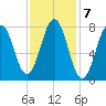 Rockport tide chart for Tuesday, February 7, 2023