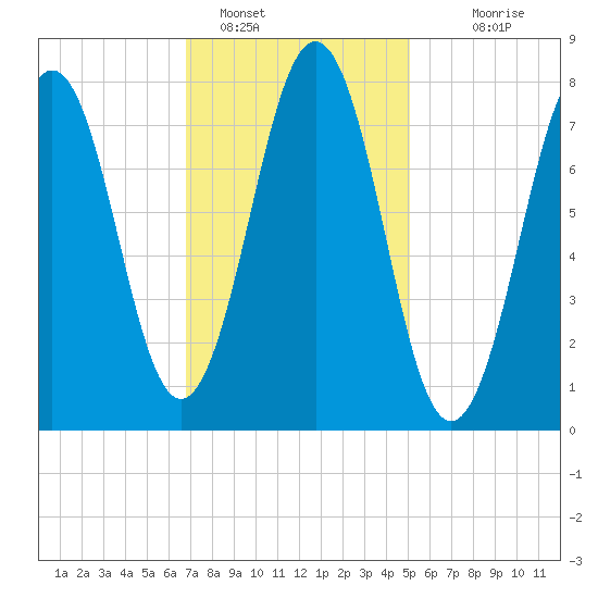 Rockport tide chart for Wednesday, February 8, 2023