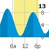 Rockport tide chart for Monday, March 13, 2023