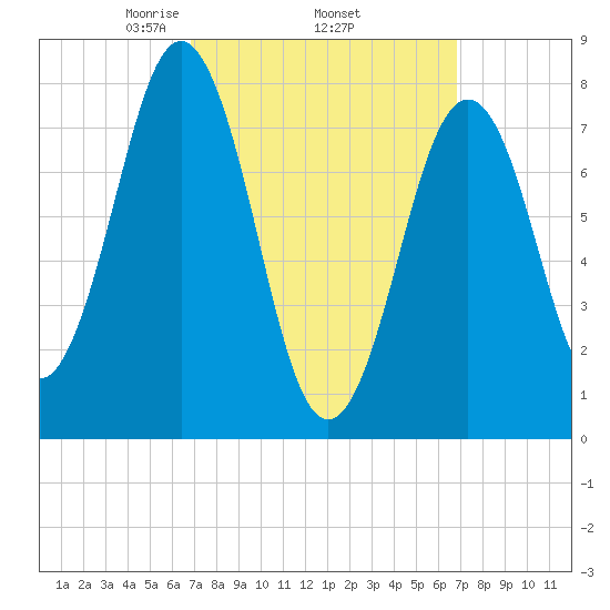 Rockport tide chart for Thursday, March 16, 2023