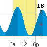 Rockport tide chart for Saturday, March 18, 2023