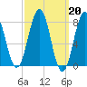 Rockport tide chart for Monday, March 20, 2023