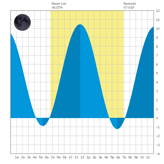 Rockport tide chart for Tuesday, March 21, 2023