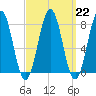 Rockport tide chart for Wednesday, March 22, 2023