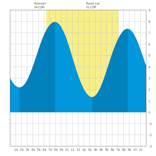 Rockport tide chart for Friday, March 31, 2023