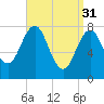 Rockport tide chart for Friday, March 31, 2023