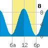 Rockport tide chart for Wednesday, March 8, 2023