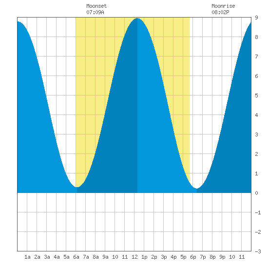 Rockport tide chart for Thursday, March 9, 2023