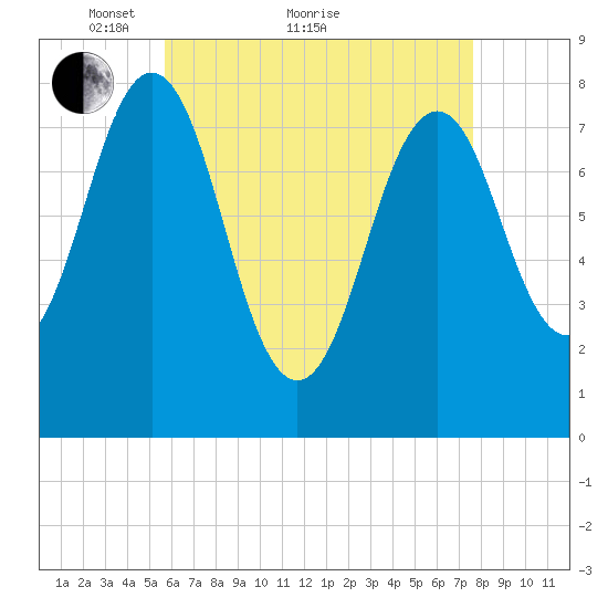 Rockport tide chart for Thursday, April 27, 2023