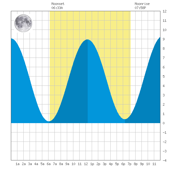 Rockport tide chart for Thursday, April 6, 2023