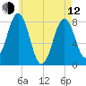 Rockport tide chart for Friday, May 12, 2023