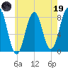 Rockport tide chart for Friday, May 19, 2023