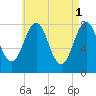 Rockport tide chart for Monday, May 1, 2023