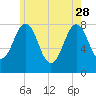 Rockport tide chart for Sunday, May 28, 2023