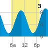 Rockport tide chart for Wednesday, May 3, 2023