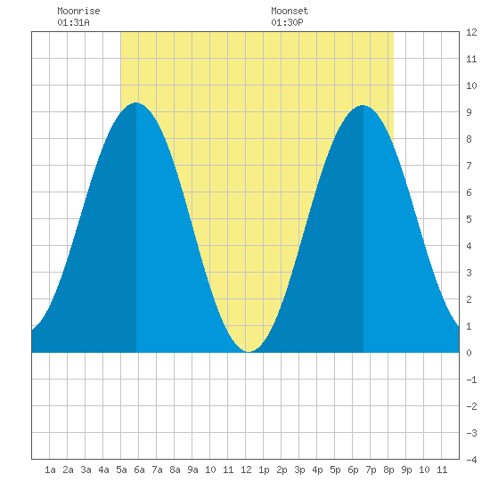 Rockport tide chart for Sunday, June 11, 2023