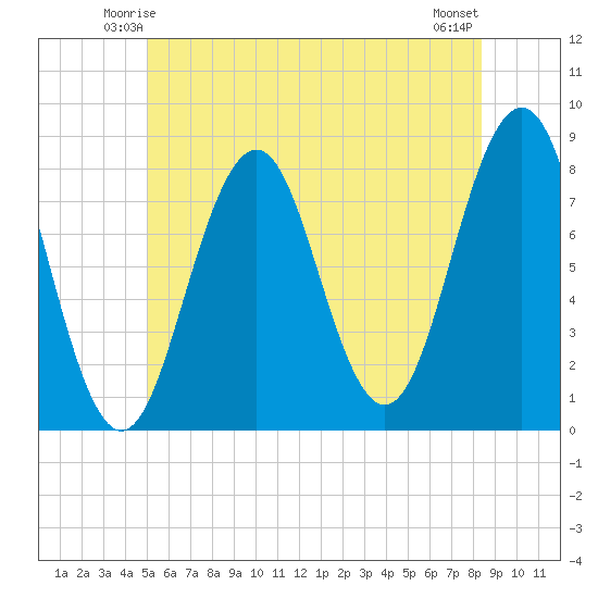 Rockport tide chart for Thursday, June 15, 2023