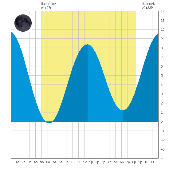 Rockport tide chart for Sunday, June 18, 2023