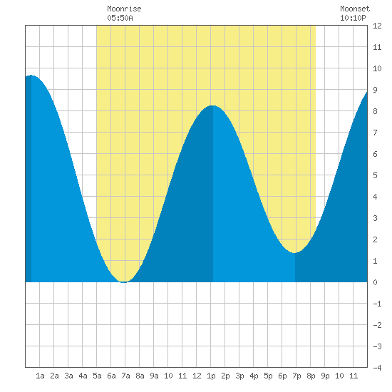 Rockport tide chart for Monday, June 19, 2023