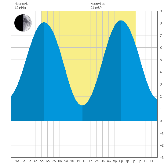 Rockport tide chart for Monday, June 26, 2023
