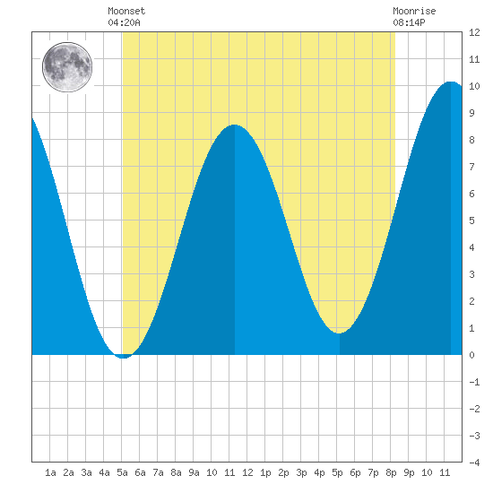 Rockport tide chart for Saturday, June 3, 2023