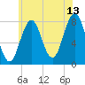 Rockport tide chart for Thursday, July 13, 2023