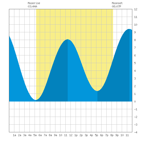 Rockport tide chart for Sunday, July 16, 2023