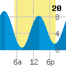Rockport tide chart for Thursday, July 20, 2023