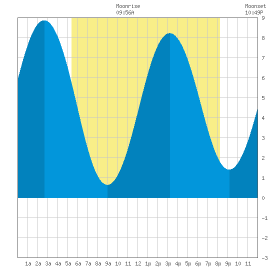 Rockport tide chart for Saturday, July 22, 2023