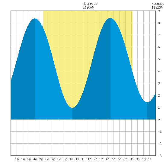 Rockport tide chart for Monday, July 24, 2023