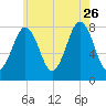 Rockport tide chart for Wednesday, July 26, 2023