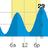 Rockport tide chart for Saturday, July 29, 2023