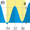 Rockport tide chart for Monday, July 3, 2023