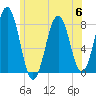 Rockport tide chart for Thursday, July 6, 2023