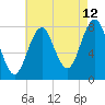 Rockport tide chart for Saturday, August 12, 2023