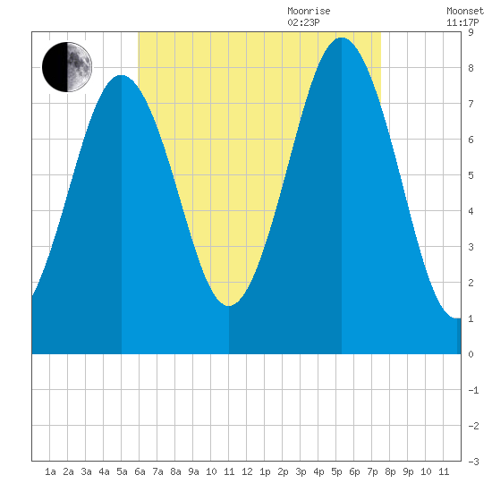 Rockport tide chart for Thursday, August 24, 2023