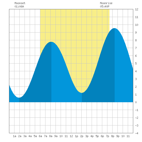 Rockport tide chart for Sunday, August 27, 2023