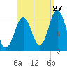 Rockport tide chart for Sunday, August 27, 2023
